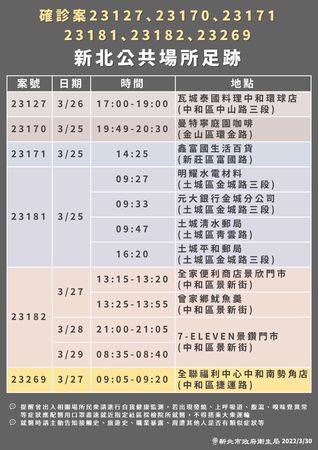 ▲▼新北市府30日公布最新確診者足跡。（圖／新北市府提供）