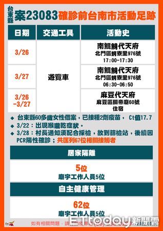 ▲台東縣1名60多歲女性COVID-19本土個案23083，兩天晚間並於麻豆代天府香客大樓住宿及用餐，足跡共匡列67位相關接觸者66位陰性，1位結果未出，已清消。（圖／記者林悅翻攝，下同）