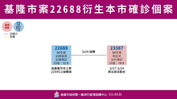 ▲▼高雄3/31確診個案。（圖／高雄市衛生局提供）