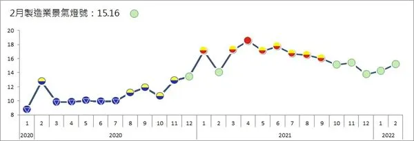 ▲▼台經院公布2月分製造業景氣燈號。（圖／台經院提供）