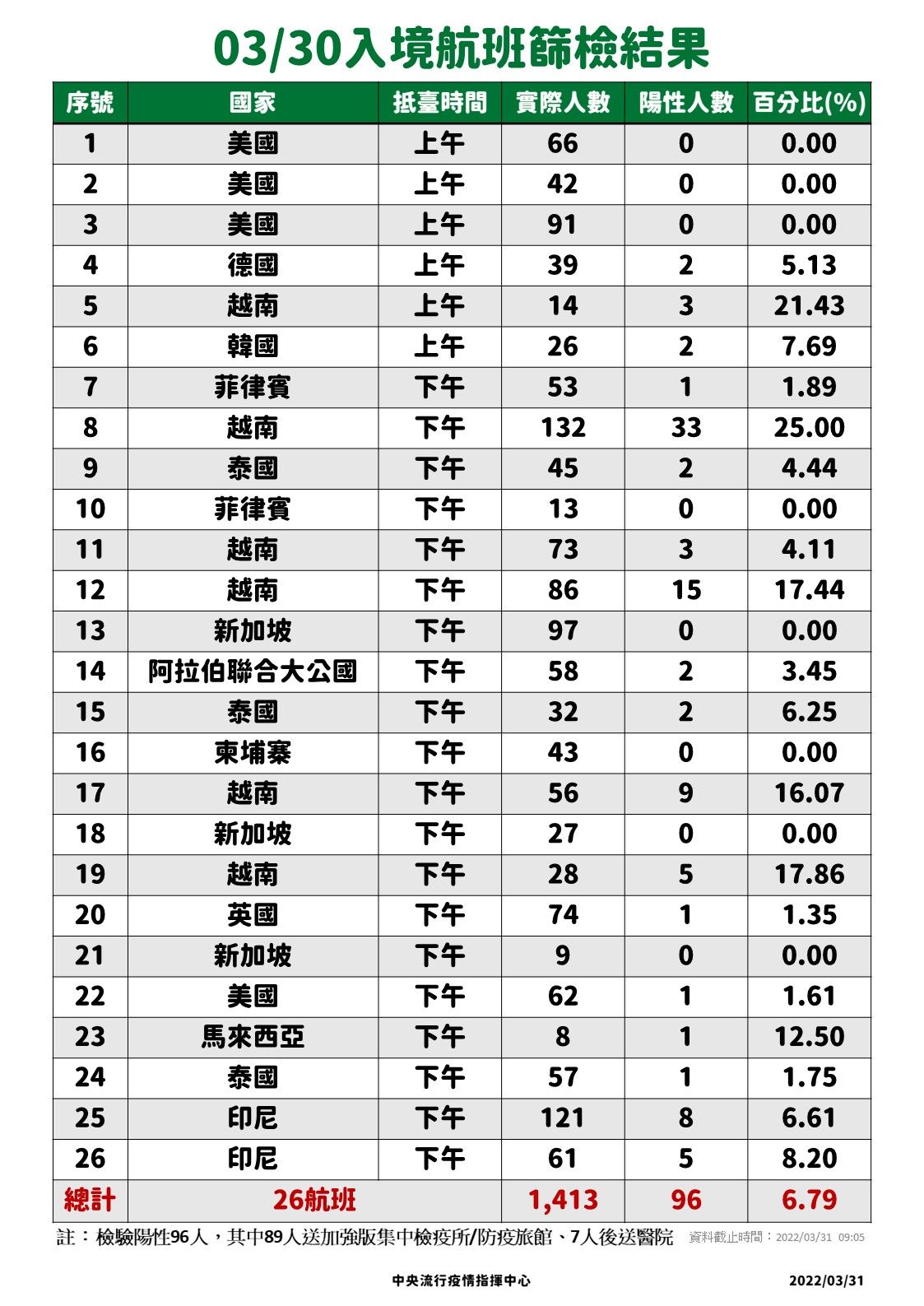 ▲▼3/30-3/31落地採檢結果。（圖／指揮中心提供）