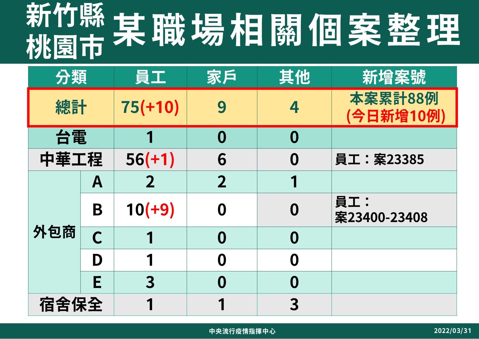 ▲▼3/31大潭電廠確診關聯。（圖／指揮中心提供）