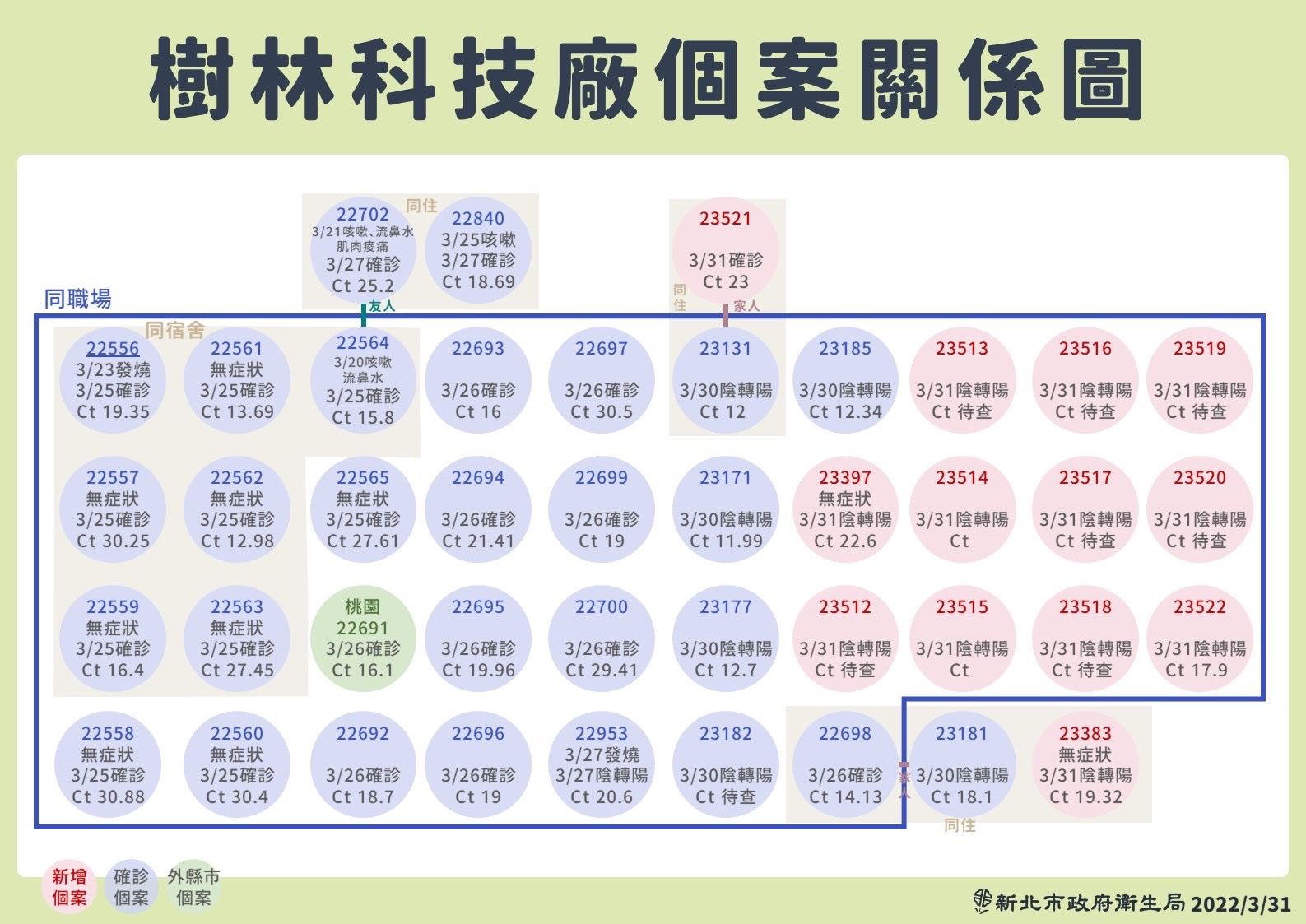 ▲▼0331新北疫情，樹林科技廠個案關係圖。（圖／新北市政府提供）