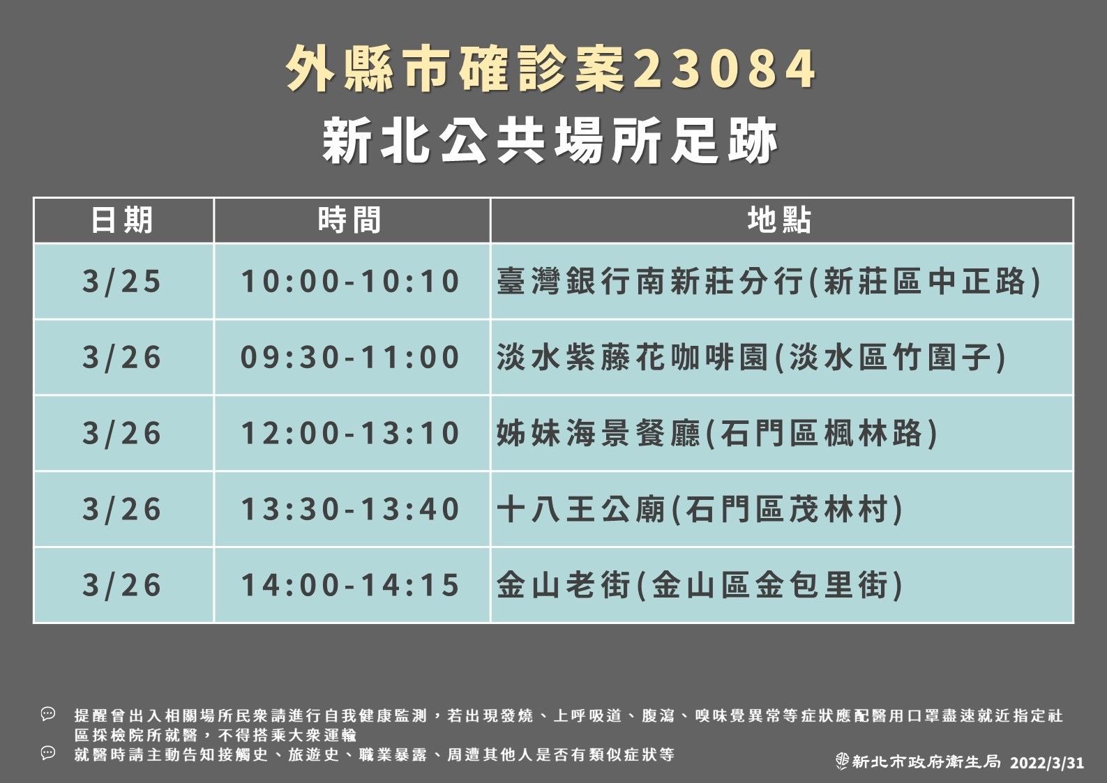 ▲▼0331新北疫情，外縣市確診案23084新北公共場所足跡。（圖／新北市政府提供）