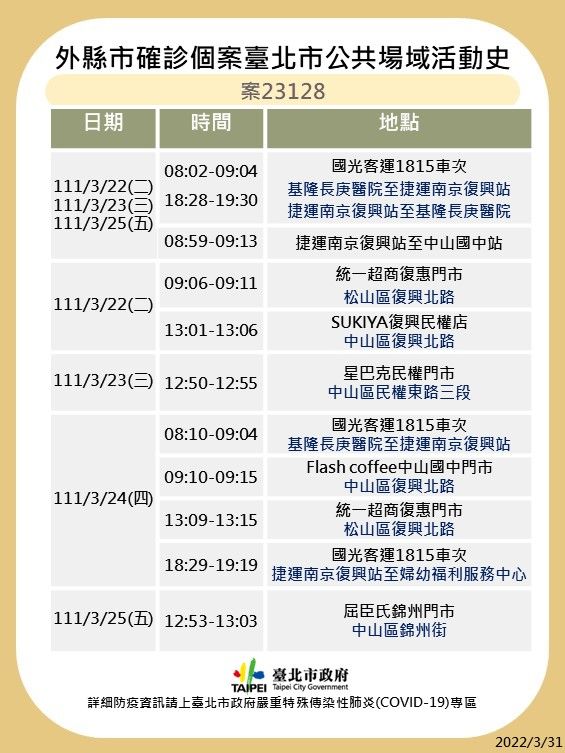 ▲▼台北市31日公布最新確診者足跡。（圖／北市府提供）