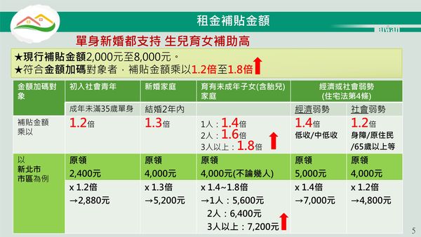 ▲▼內政部租金補貼金額加碼對象一覽。（圖／行政院提供）