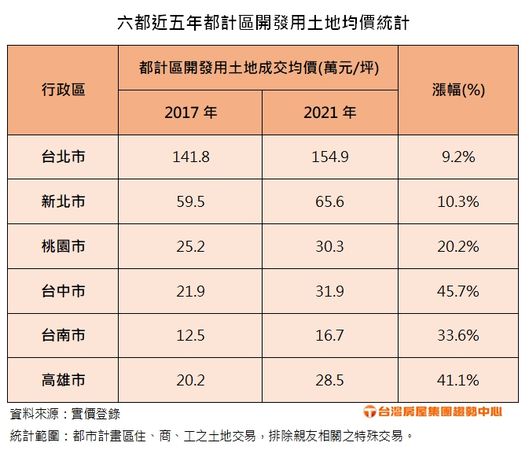 ▲▼土地價格。（圖／台灣房屋提供）