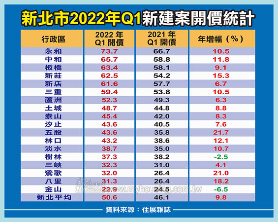 ▲▼新北市2022Q1新建案開價統計。（表／《住展》雜誌提供）