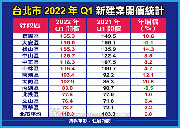 ▲▼台北市2022Q1新建案開價統計。（表／《住展》雜誌提供）