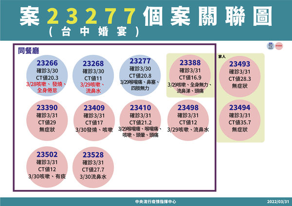 ▲▼3/31台中喜宴傳播鏈關聯。（圖／指揮中心提供）