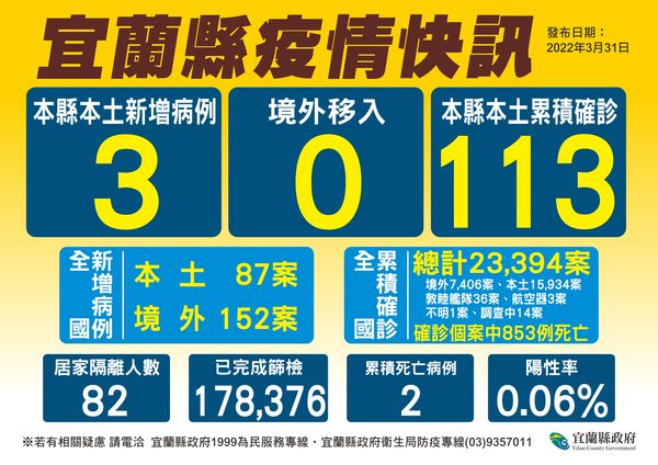 ▲▼宜蘭31日新增3例。（圖／宜縣府提供，下同）