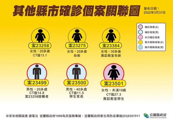 ▲▼宜蘭31日新增3例。（圖／宜縣府提供，下同）