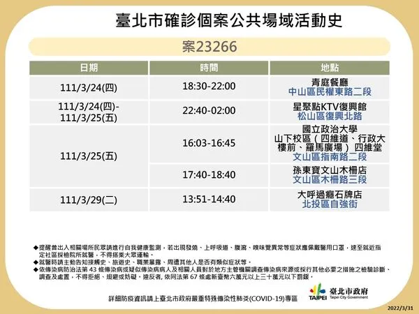 ▲▼台北市31日公布最新確診者足跡。（圖／北市府提供）