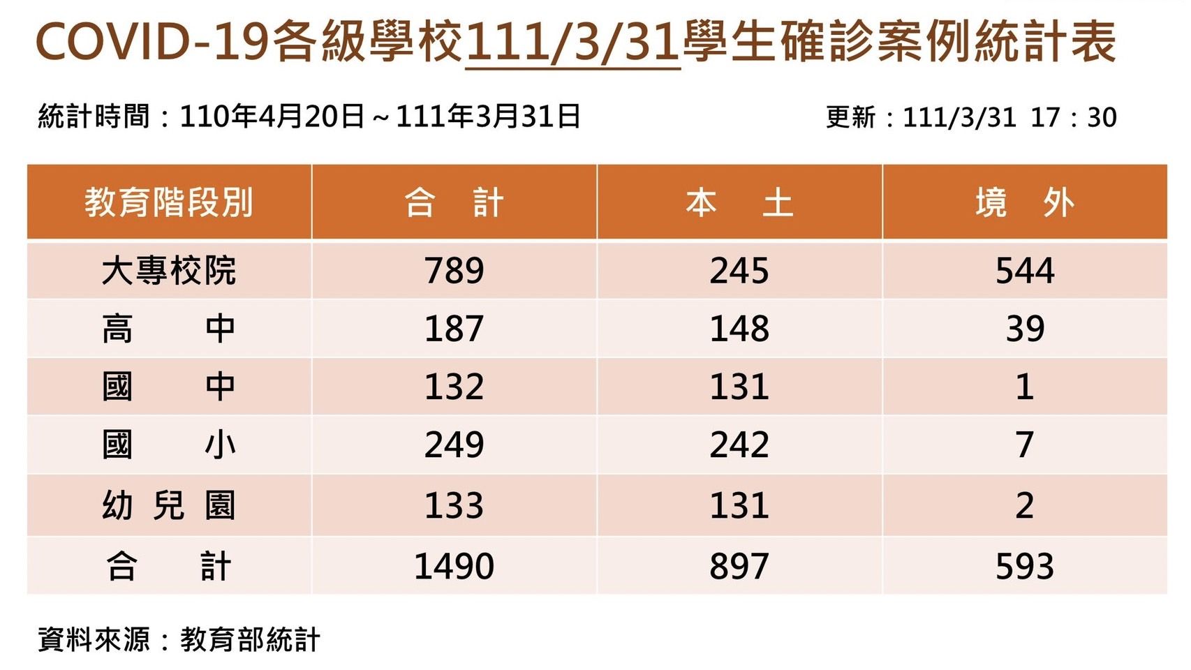 ▲▼今天各級學校暴增27例確診，其中13例為本土創新高。（圖／教育部提供）