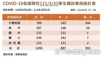 校園確診大爆發！本土學校單日增13例創近1年新高