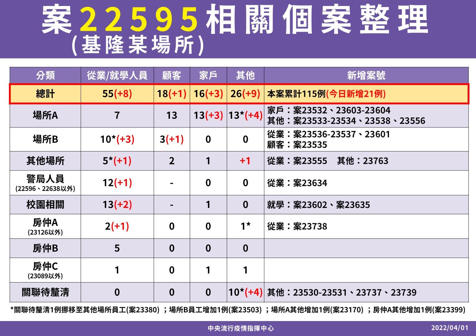 ▲▼4/1「案22595」基隆小吃店確診個案統計。（圖／指揮中心提供）