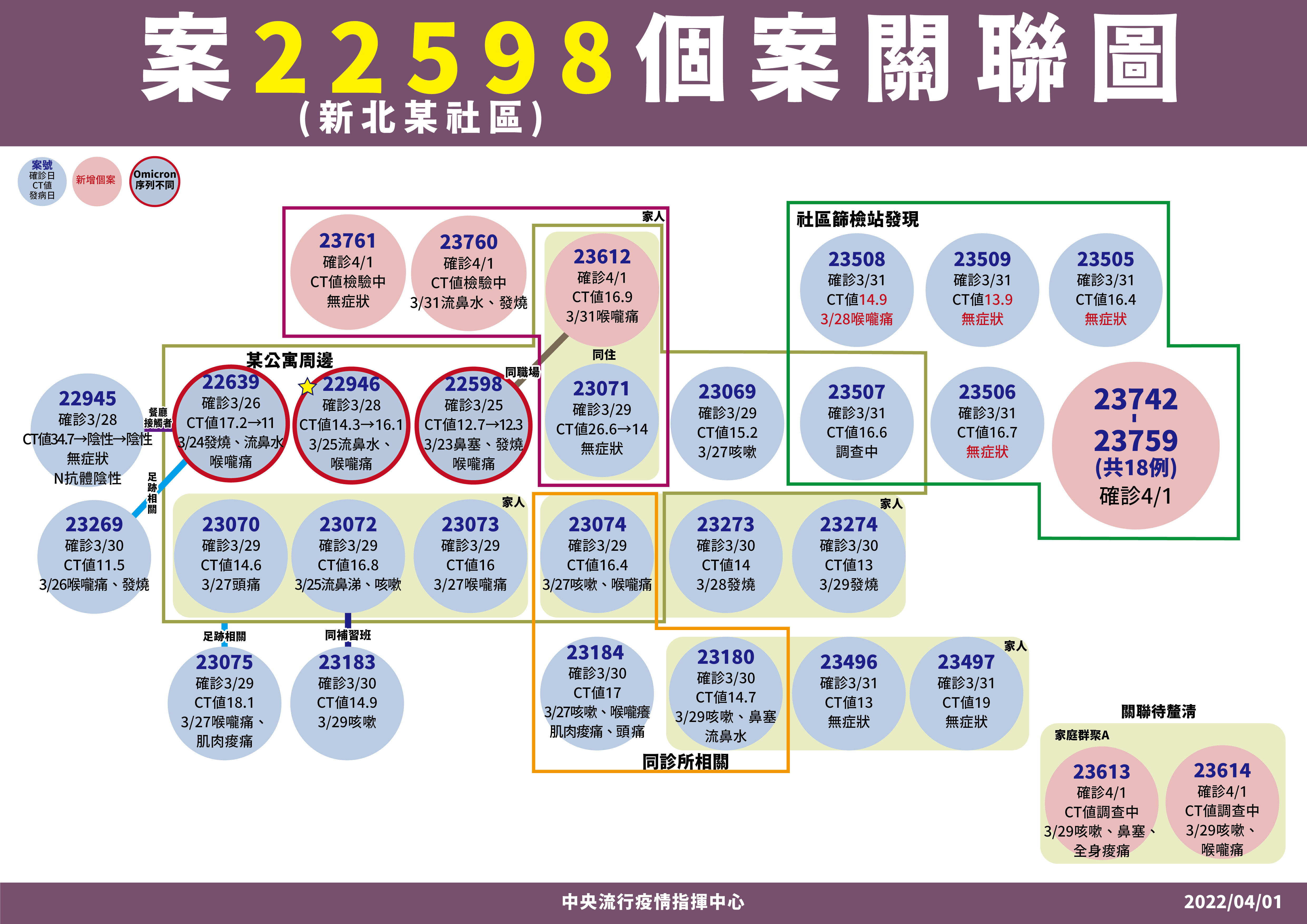 ▲▼4/1「案22598」新北中和公寓確診個案關聯。（圖／指揮中心提供）