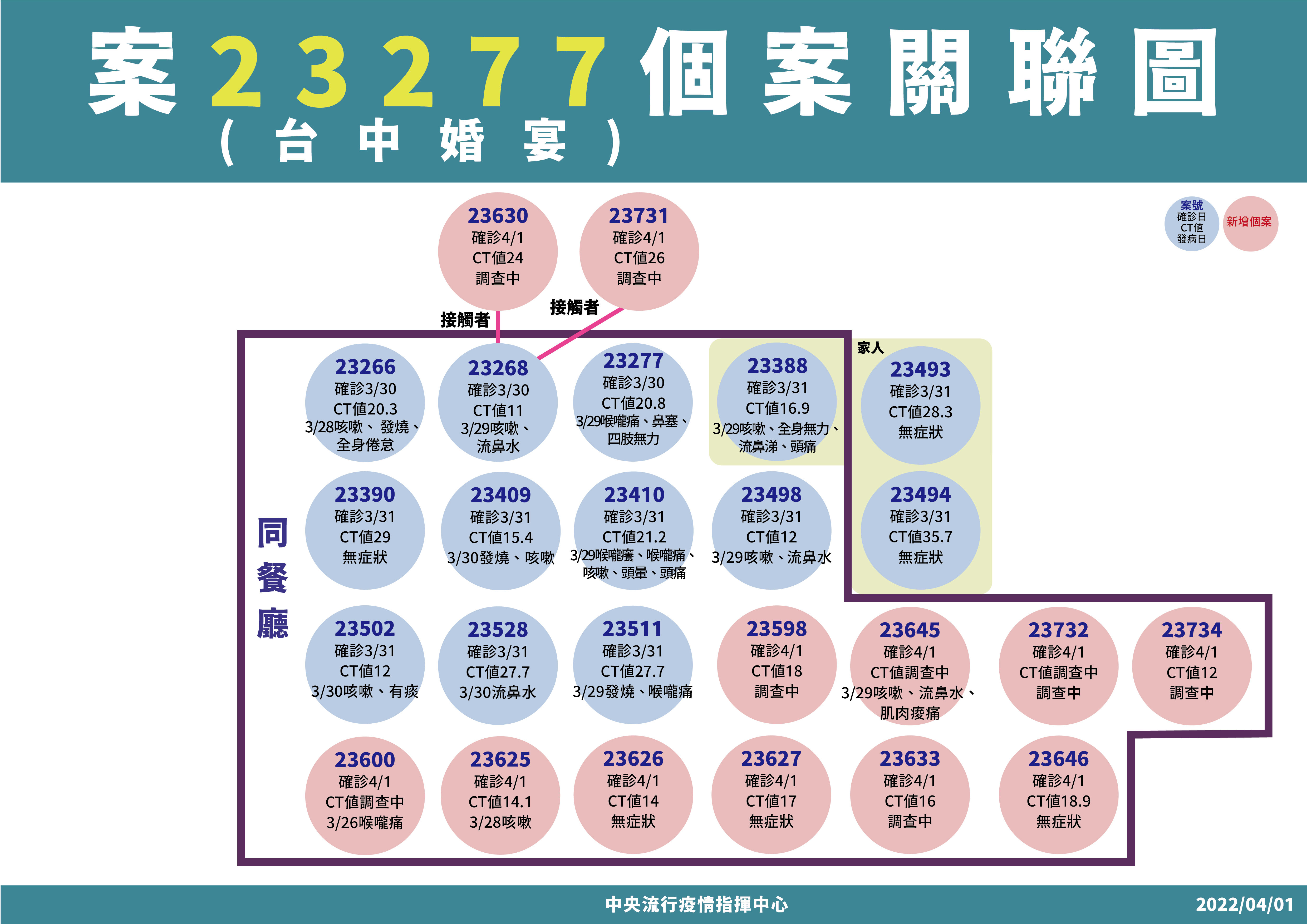 ▲▼4/1「案23277」台中婚宴確診個案關聯。（圖／指揮中心提供）