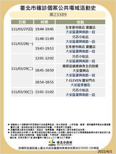 快訊／北市公布案23389足跡　1人跑遍5行政區好市多、麥當勞上榜