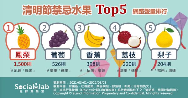 網友熱議5大清明節傳統美食、5大清明節禁忌水果（圖／OpView社群口碑資料庫提供）