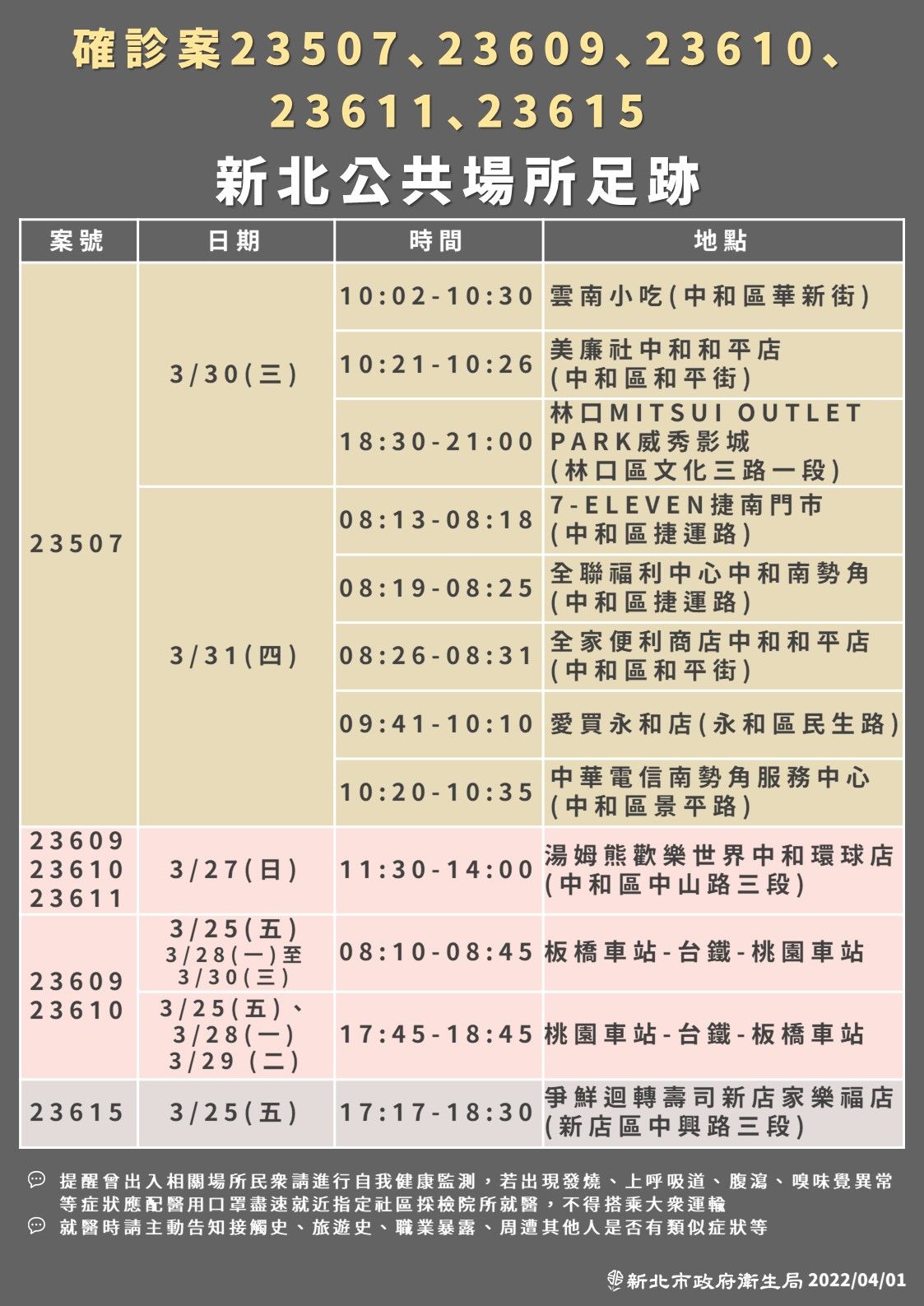 ▲▼新北市1日公布最新確診足跡。（圖／新北市府提供）