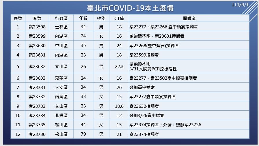 ▲▼台北市1日新增12人確診。（圖／北市府提供）