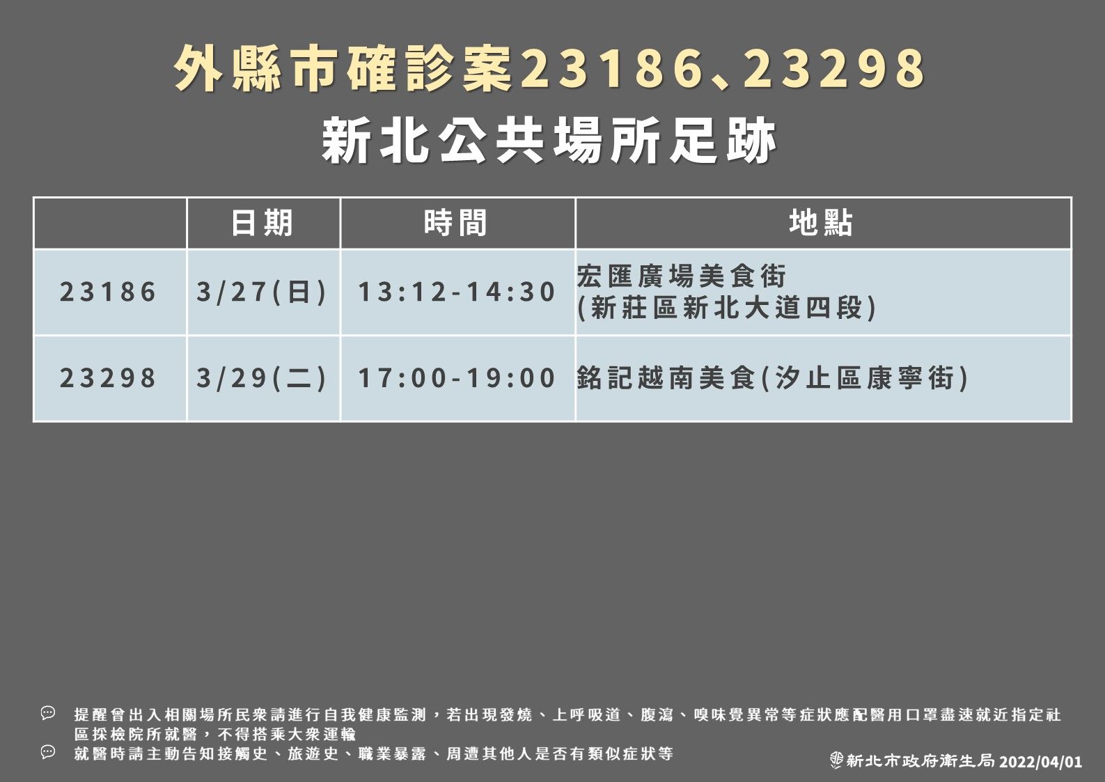 ▲▼新北市1日公布最新確診者足跡。（圖／新北市府提供）