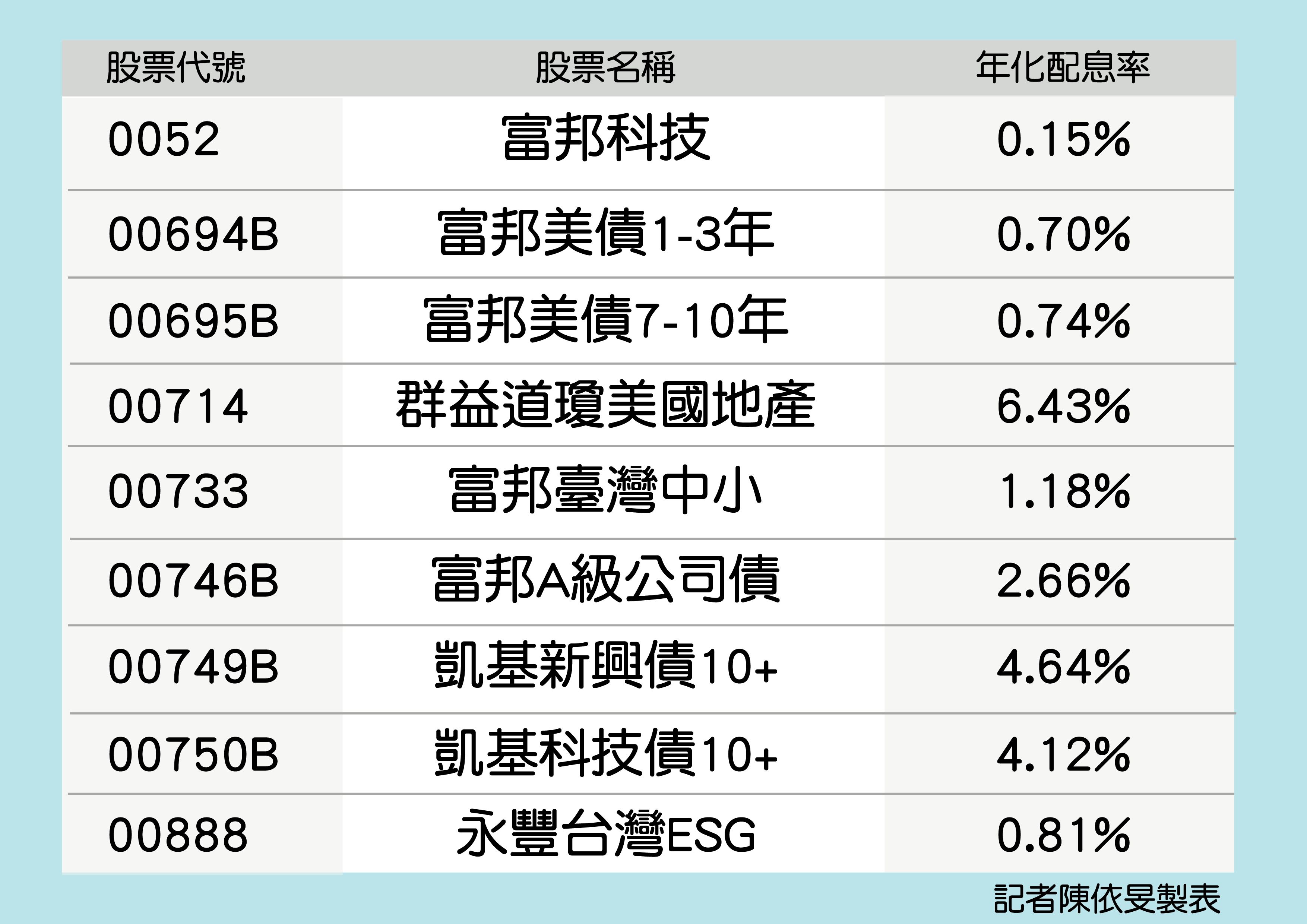 ▲4月除息ETF。（圖／記者陳依旻表）