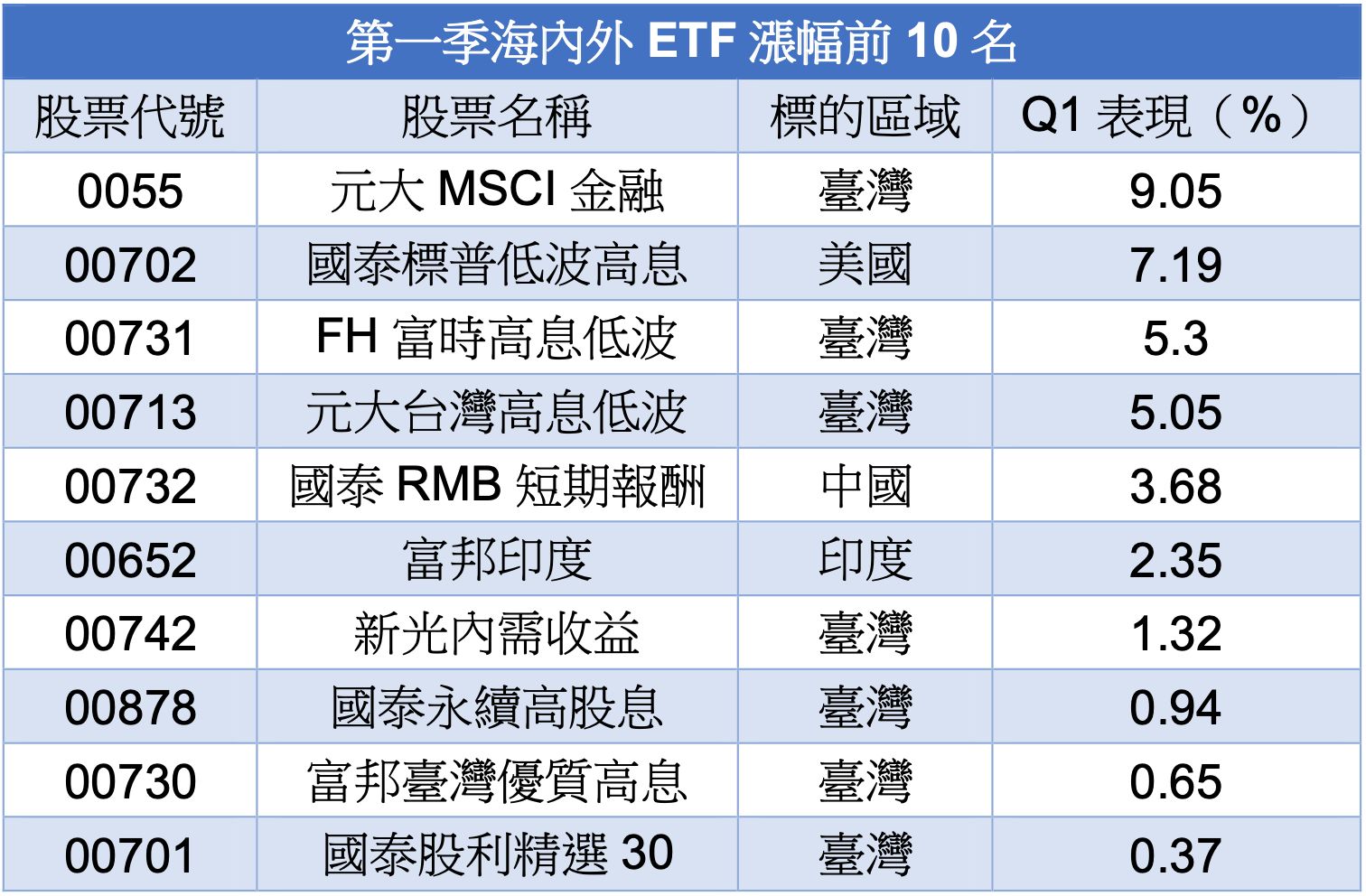 ▲第一季ETF績效排行前10名。（圖／記者陳心怡製表）