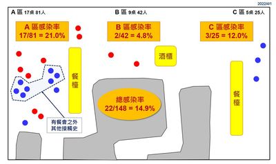 快訊／台中婚宴「3區染疫率曝」！新郎賓客19％確診　新娘方11.8%