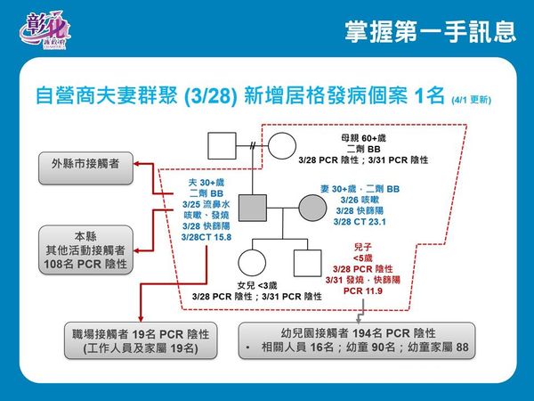 ▲彰化4月1日有6名確診。（圖／彰化縣政府提供）