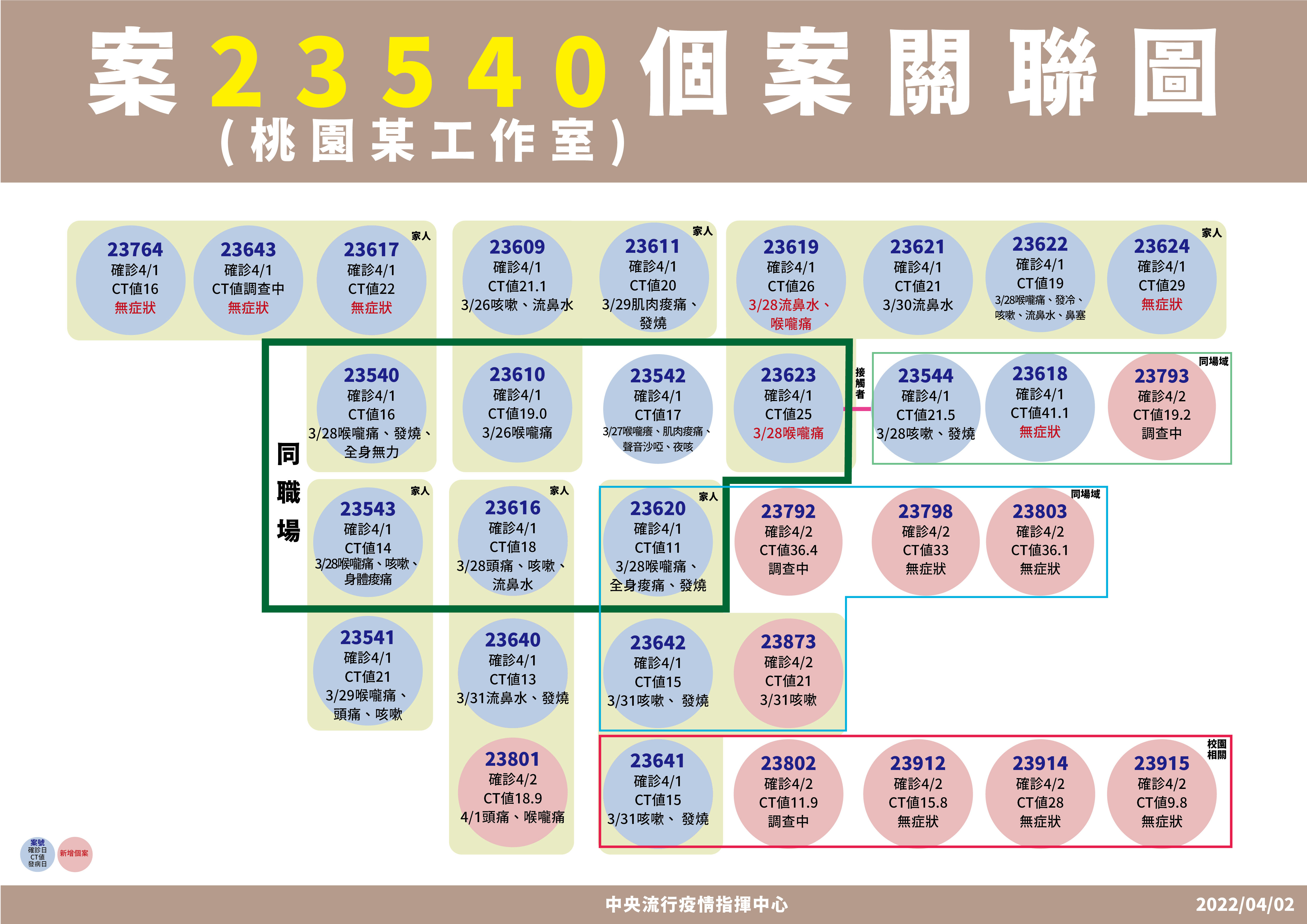 ▲▼4/2「案23540」桃園某工作室確診個案關聯。（圖／指揮中心提供）