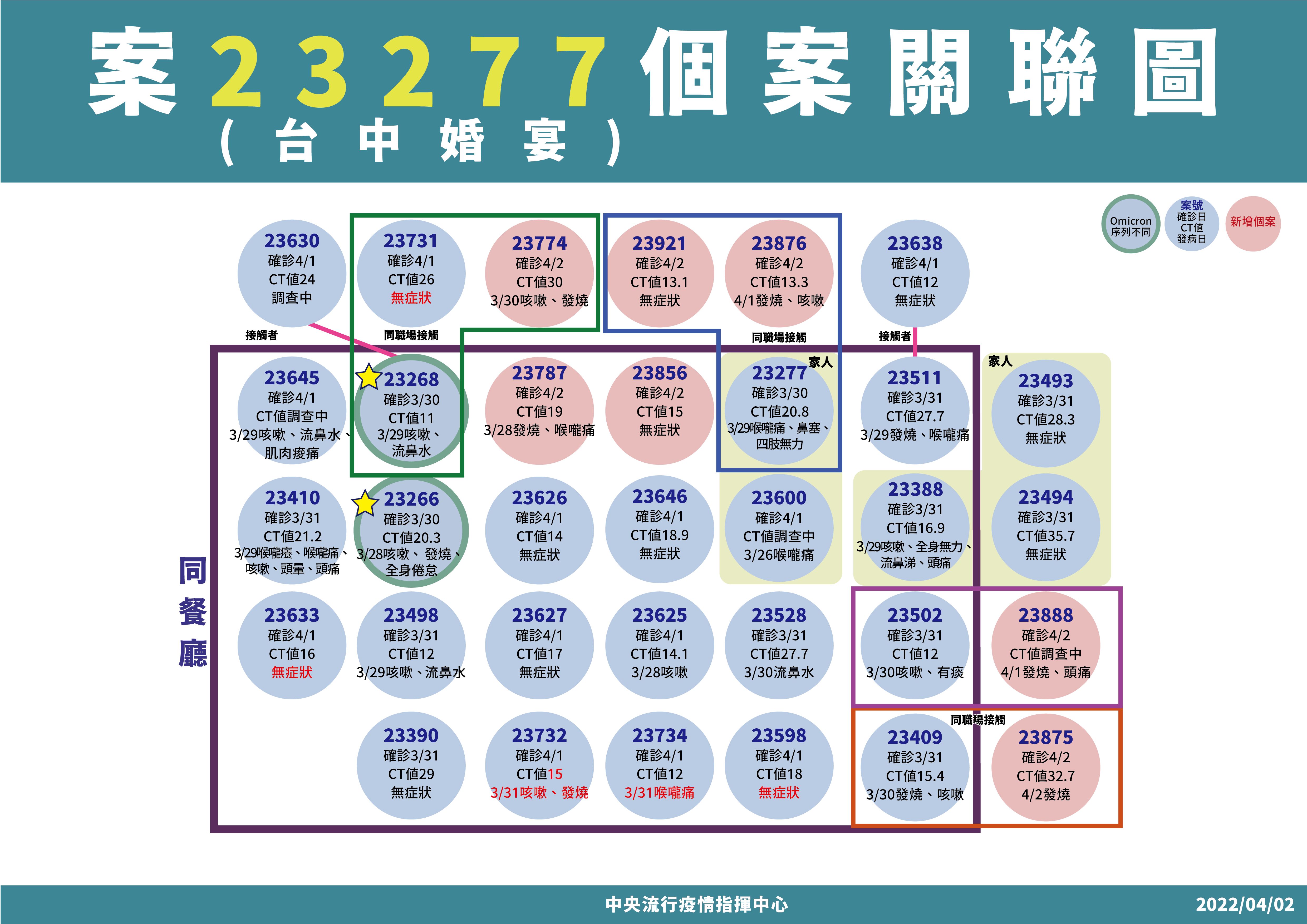 ▲▼4/2「案23277」台中婚宴確診個案關聯。（圖／指揮中心提供）