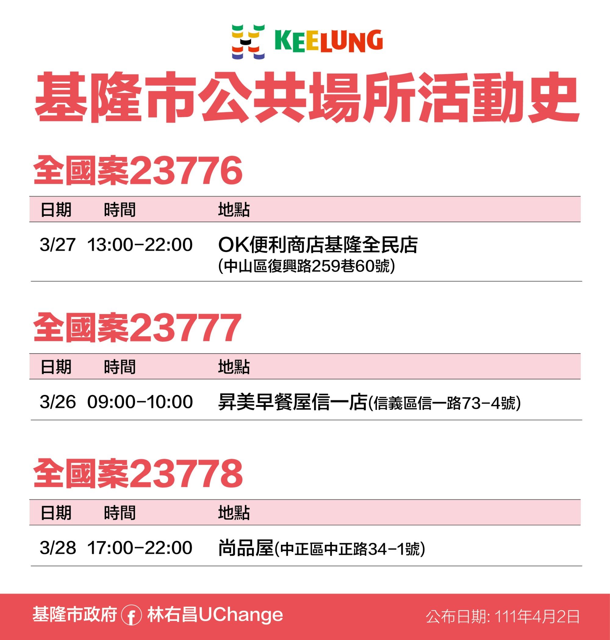 ▲基隆+37最新疫調足跡曝！便利商店、全聯、暖暖公園入列。（圖／記者郭世賢翻攝）