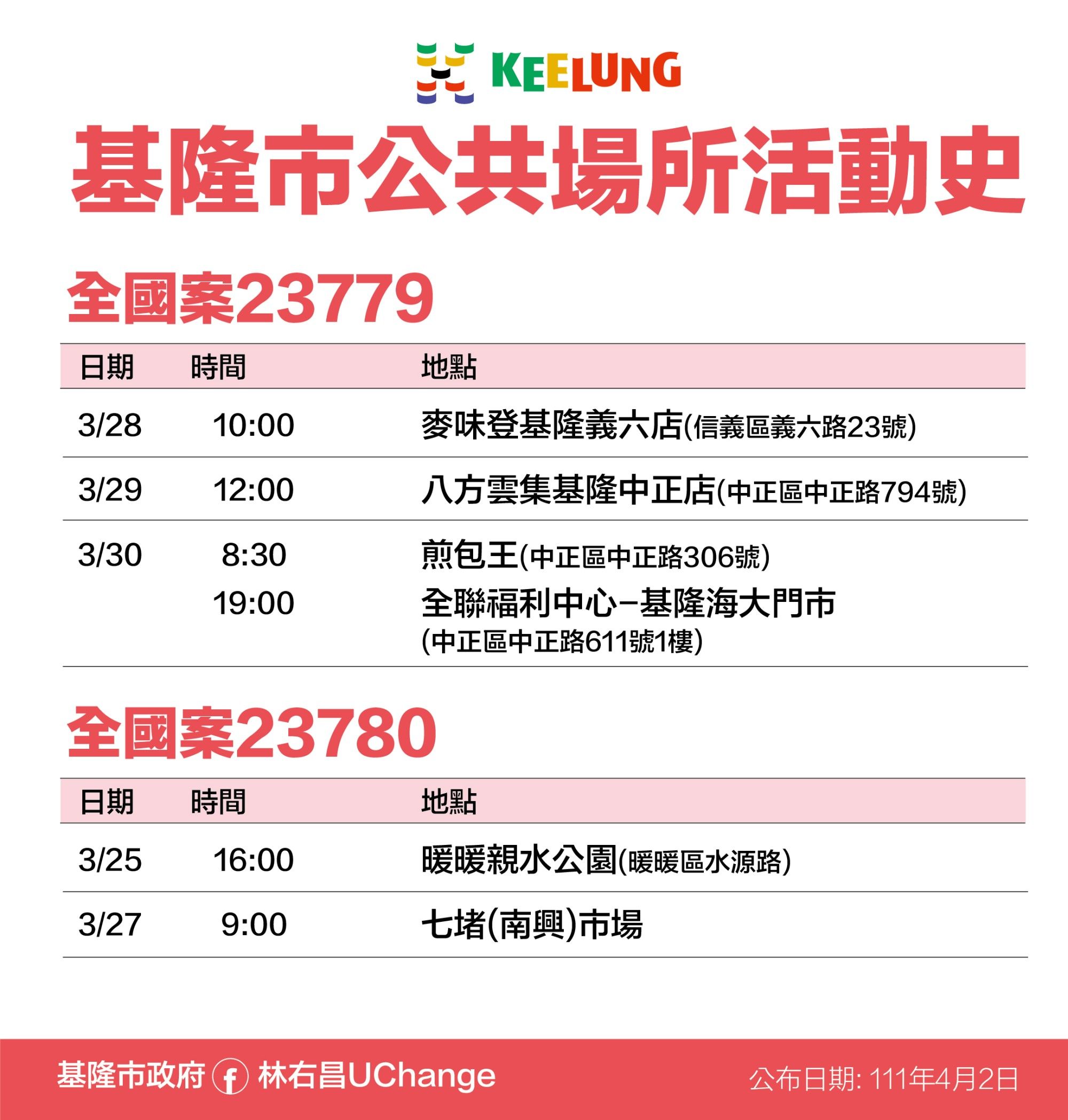 ▲基隆+37最新疫調足跡曝！便利商店、全聯、暖暖公園入列。（圖／記者郭世賢翻攝）