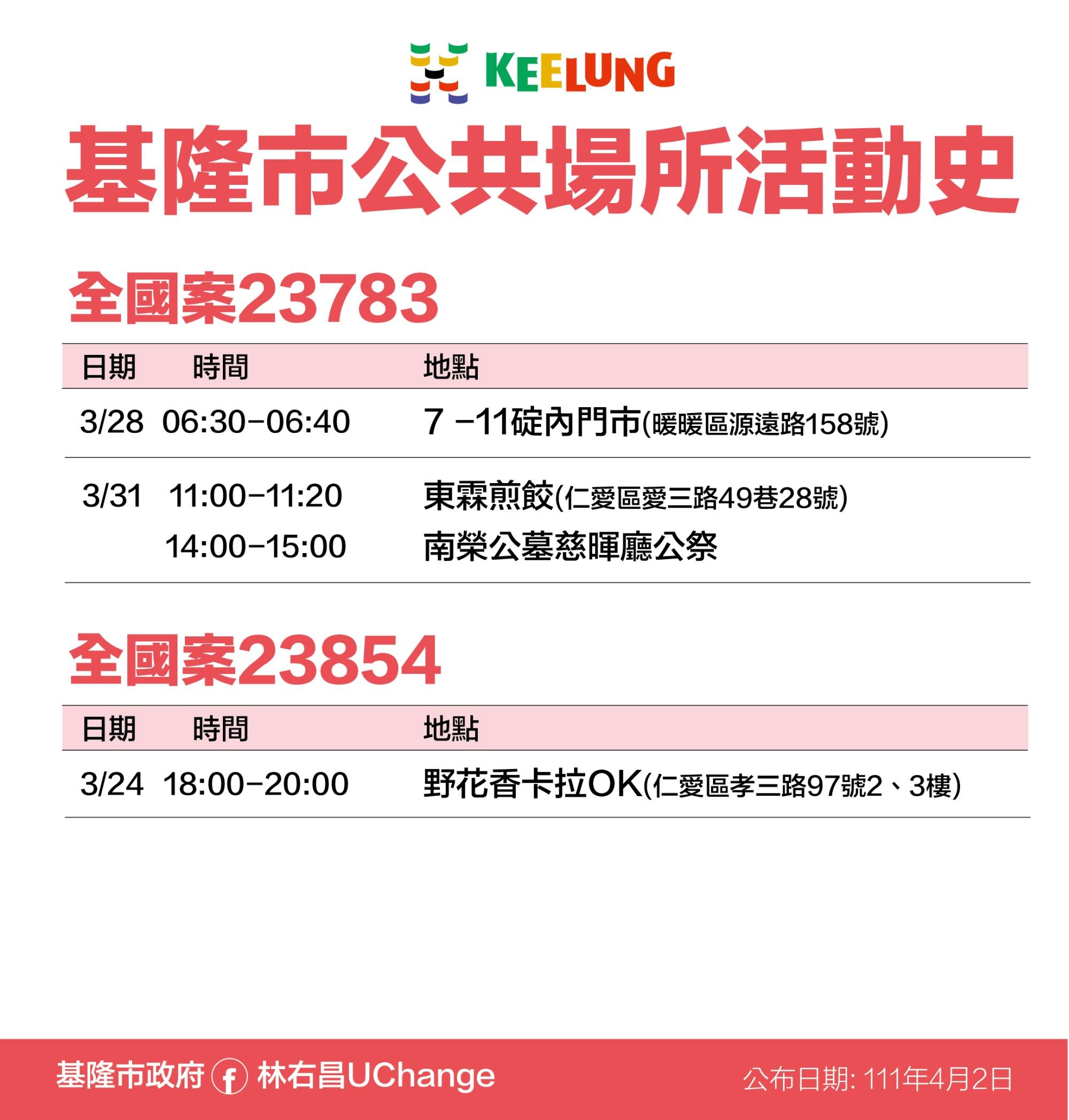 ▲基隆+37最新疫調足跡曝！便利商店、全聯、暖暖公園入列。（圖／記者郭世賢翻攝）