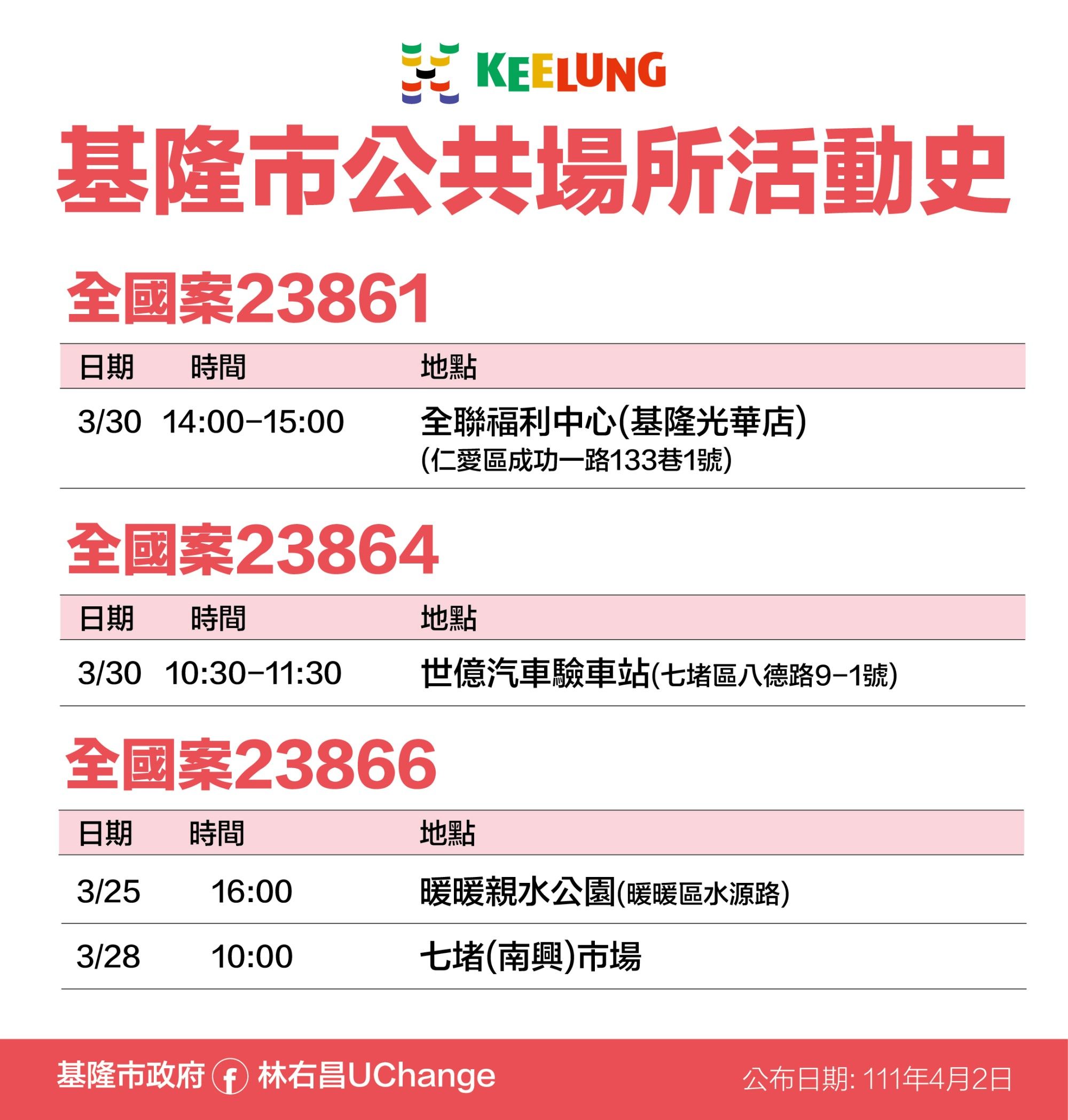 ▲基隆+37最新疫調足跡曝！便利商店、全聯、暖暖公園入列。（圖／記者郭世賢翻攝）