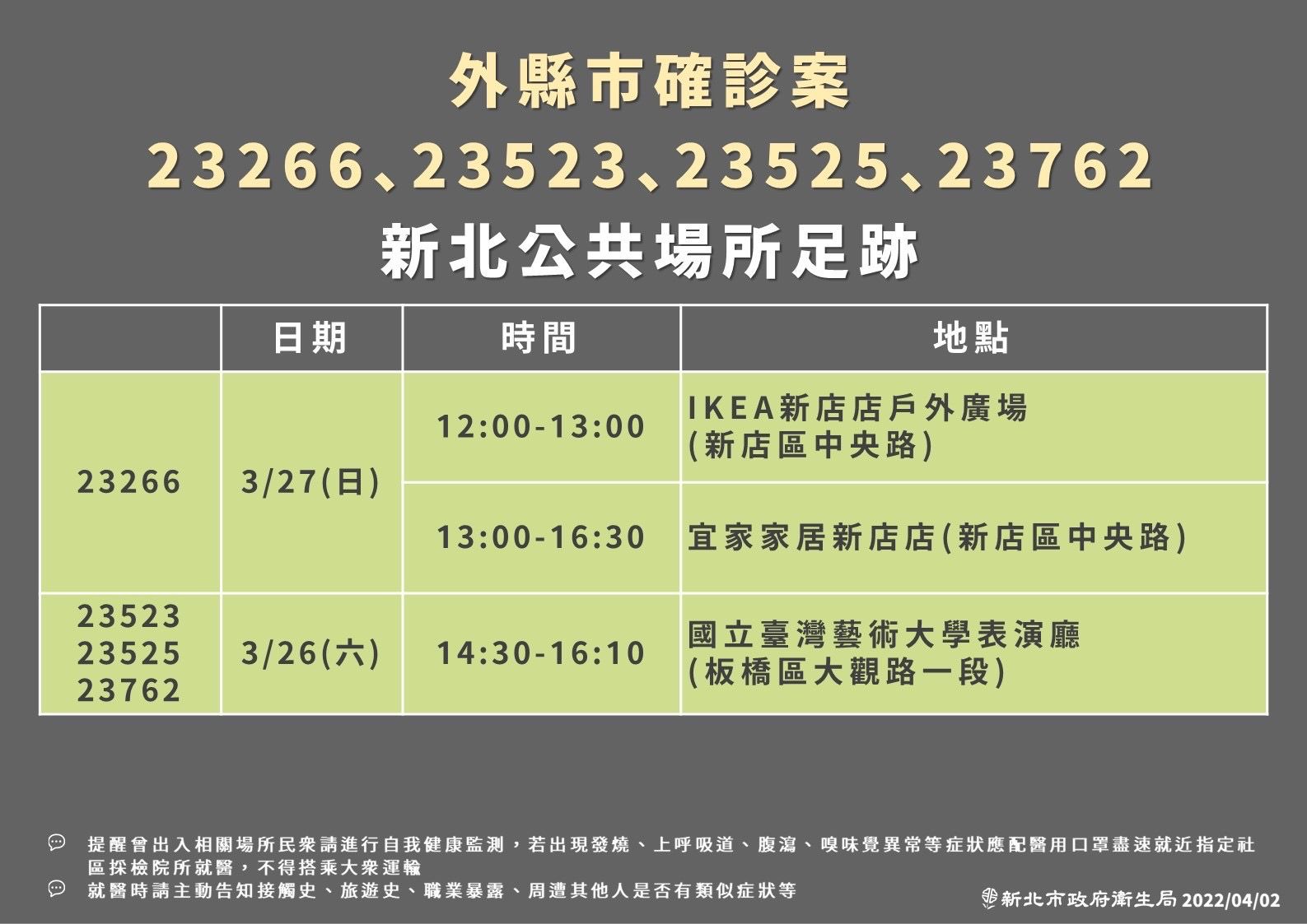 ▲▼新北市2日公布確診個案關連及最新足跡。（圖／新北市政府提供）