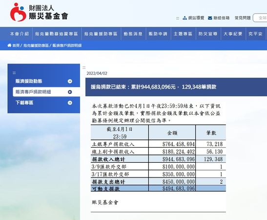 ▲▼賑濟烏克蘭募款活動結束，一個月共募得9.44億            。（圖／翻攝賑災基金會官網）