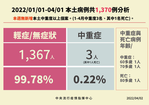 ▲▼1/1-4/1本土病例分析。（圖／指揮中心提供）