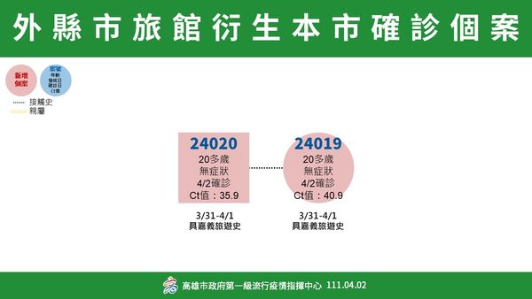 ▲高雄市2日公布確診關係圖             。（圖／高雄市政府提供）