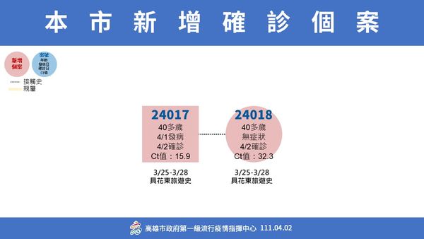 ▲高雄市政府公布2日確診者關係圖            。（圖／高雄市政府提供）