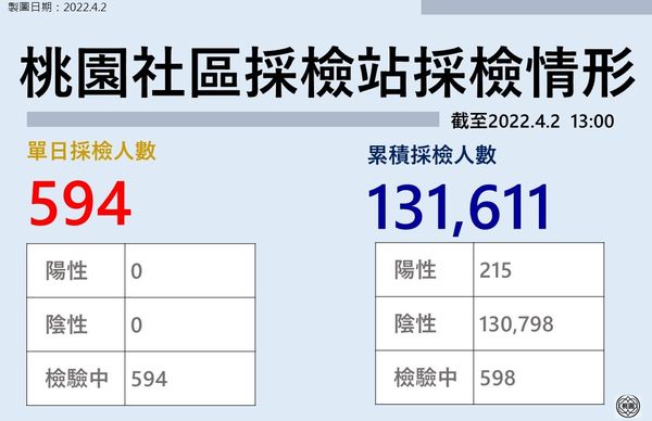 ▲桃園0402疫情。（圖／記者沈繼昌翻攝）