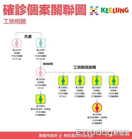 ▲基隆市長林右昌直播疫情說明指出，中正區某工地出現6例確診案群聚，其中1人是家人，5人為工班人員。（圖／記者郭世賢翻攝）