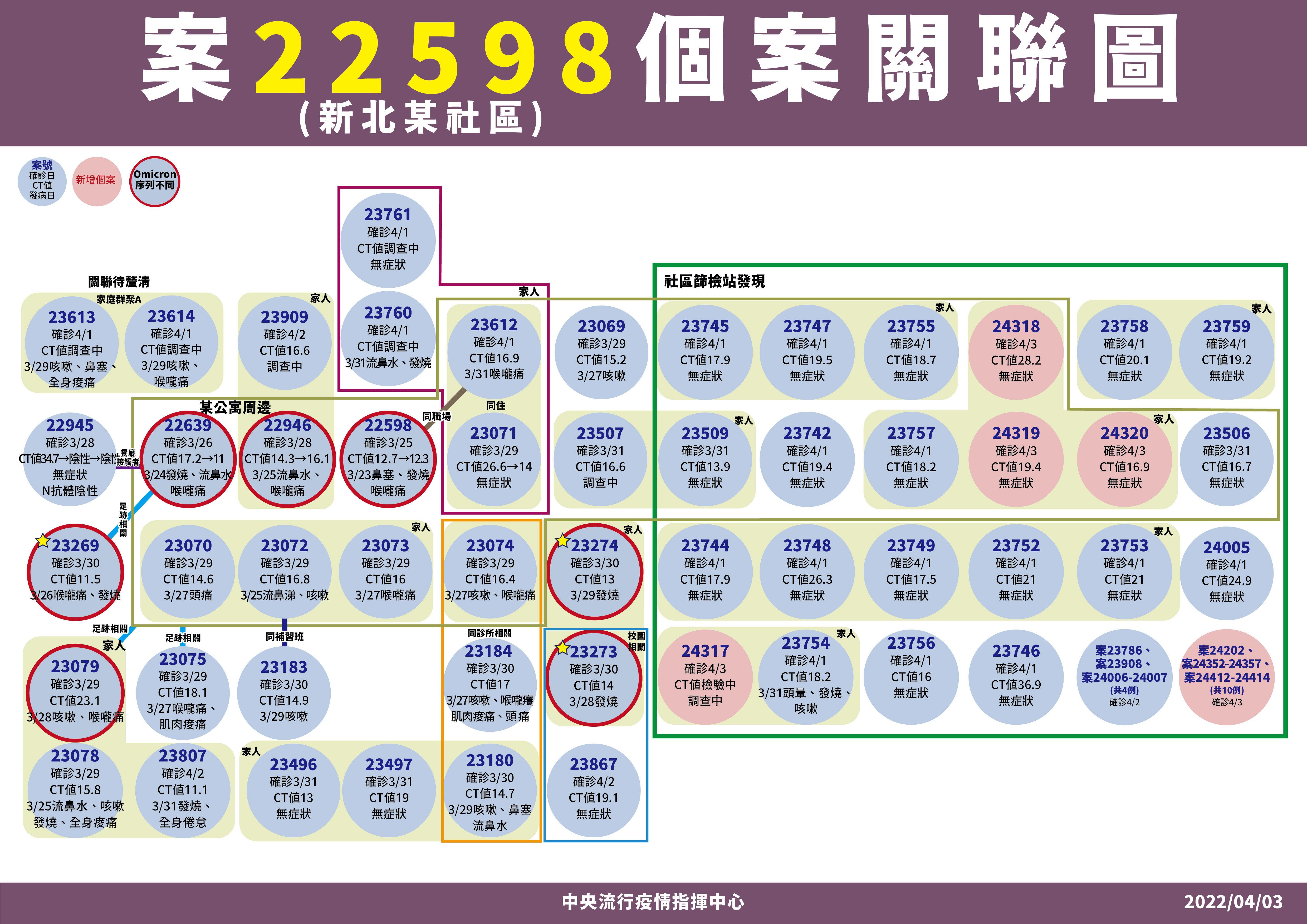 ▲▼4/3「案22598」新北中和公寓確診個案關聯。（圖／指揮中心提供）