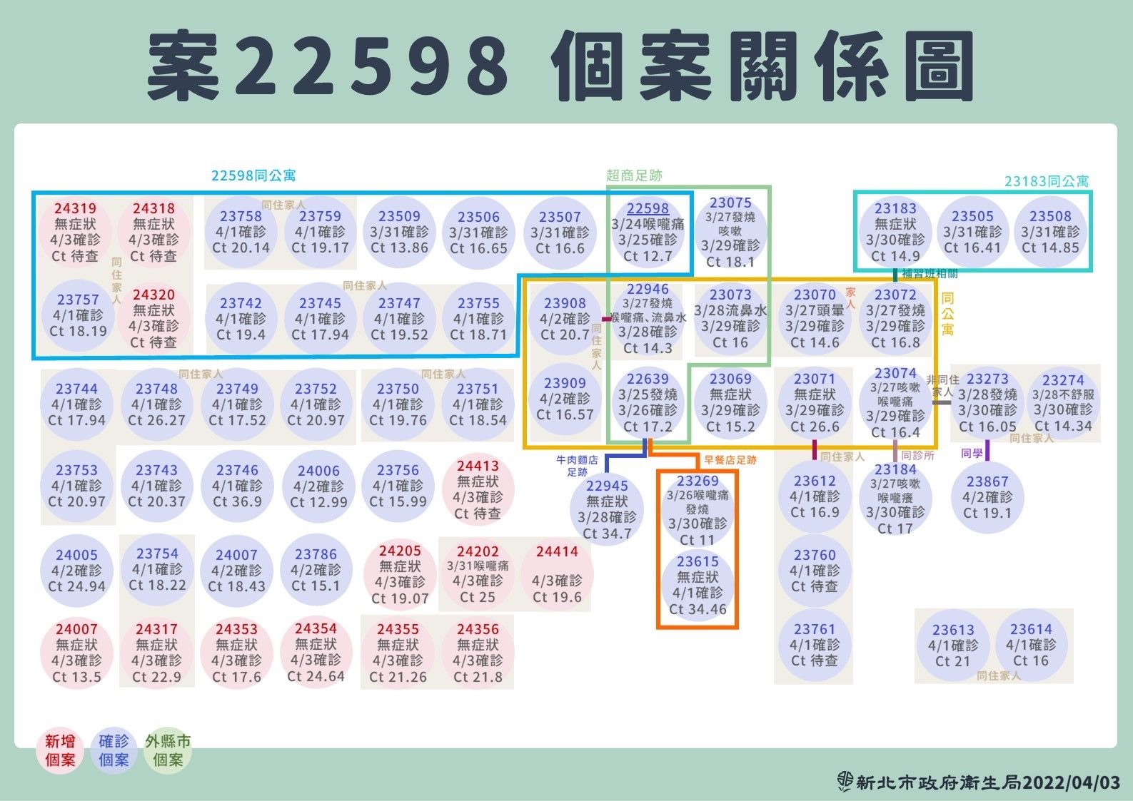 ▲▼新北確診個案關係圖0403。（圖／新北市府提供）