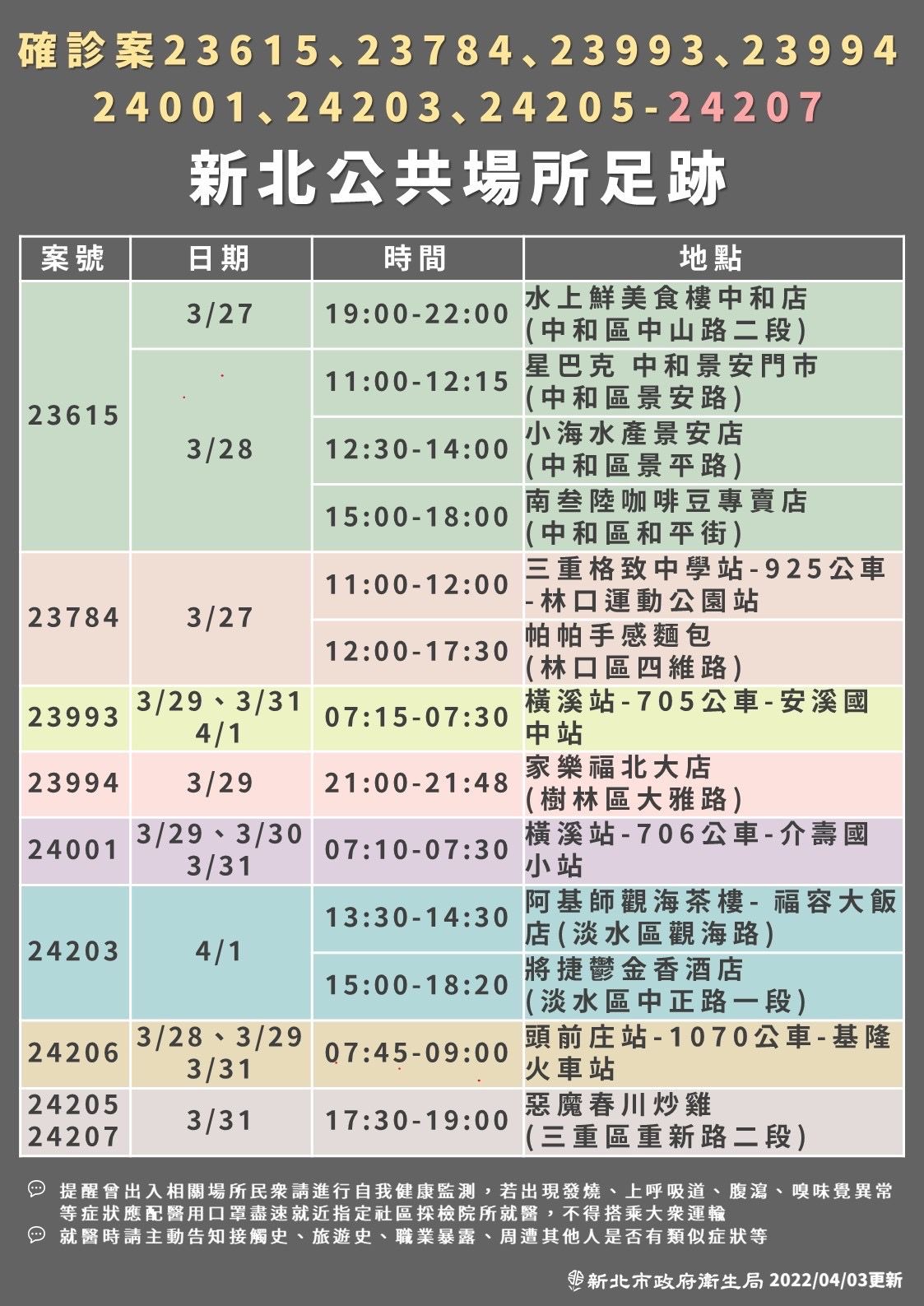 ▲▼新北市確診者足跡0403。（圖／新北市府提供）