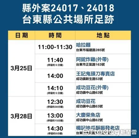 ▲高雄通報有2確診個案自行開車花東旅遊足跡。（圖／記者楊漢聲翻攝）