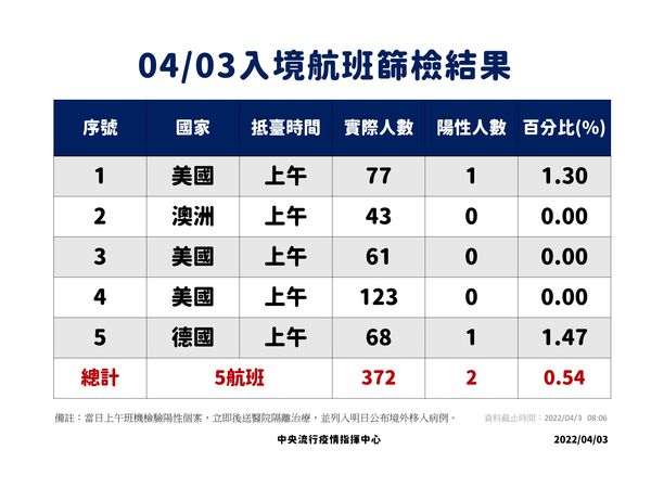▲▼4/2、4/3入境航班落地採檢數據。（圖／指揮中心提供）