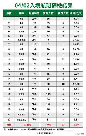 ▲▼4/2、4/3入境航班落地採檢數據。（圖／指揮中心提供）